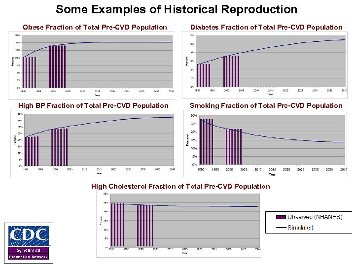 Some Examples of Historical Reproduction Obese Fraction of Total Pre-CVD Population Diabetes Fraction of