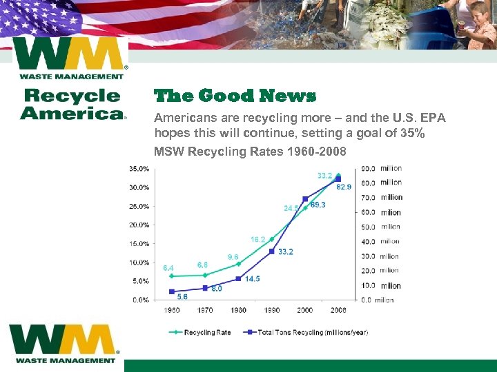 The Good News Americans are recycling more – and the U. S. EPA hopes