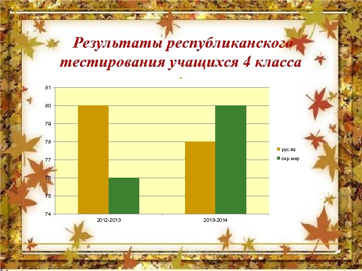 Результаты республиканского тестирования учащихся 4 класса. 81 80 79 78 рус. яз окр. мир