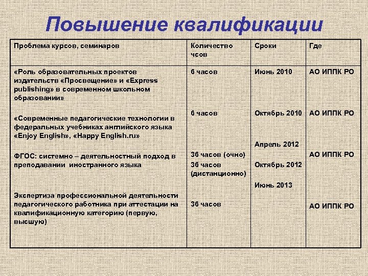 Повышение квалификации Проблема курсов, семинаров Количество чсов Сроки Где «Роль образовательных проектов издательств «Просвещение»