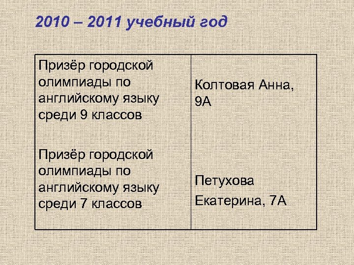 2010 – 2011 учебный год Призёр городской олимпиады по английскому языку среди 9 классов