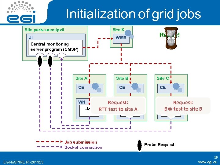 Initialization of grid jobs Site paris-urec-ipv 6 Site X UI WMS Ready! Central monitoring