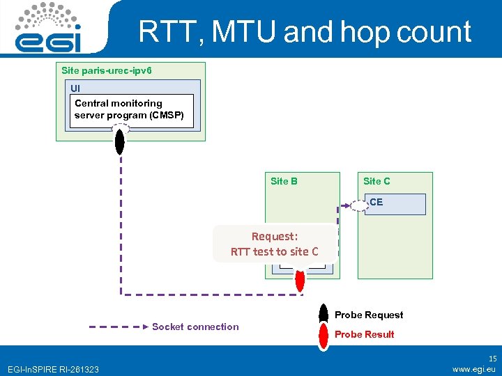 RTT, MTU and hop count Site paris-urec-ipv 6 UI Central monitoring server program (CMSP)