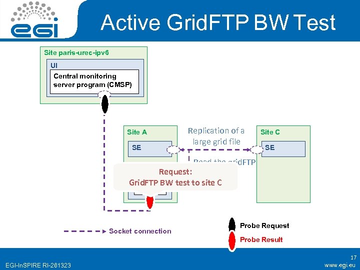 Active Grid. FTP BW Test Site paris-urec-ipv 6 UI Central monitoring server program (CMSP)