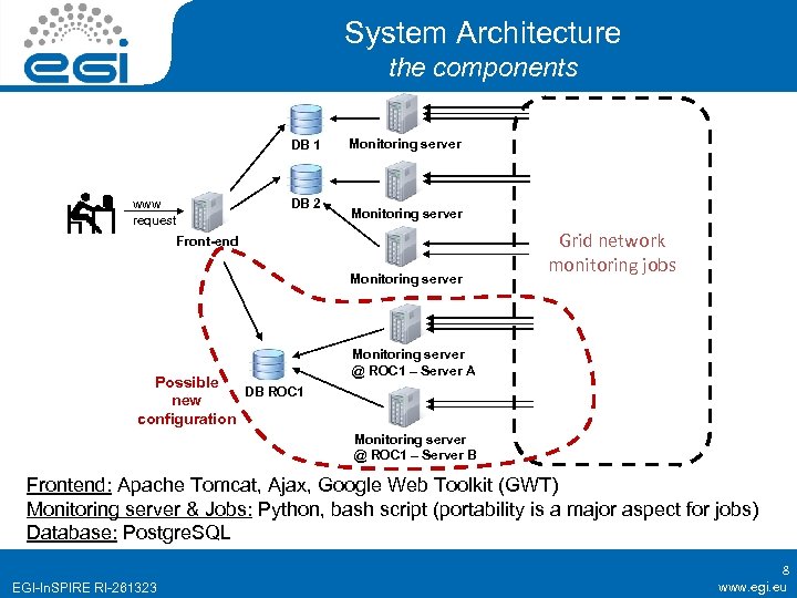 System Architecture the components DB 1 www request DB 2 Monitoring server Front-end Monitoring