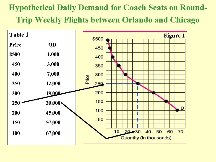 Hypothetical Daily Demand for Coach Seats on Round. Trip Weekly Flights between Orlando and