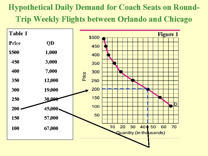 Hypothetical Daily Demand for Coach Seats on Round. Trip Weekly Flights between Orlando and