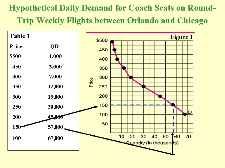 Hypothetical Daily Demand for Coach Seats on Round. Trip Weekly Flights between Orlando and