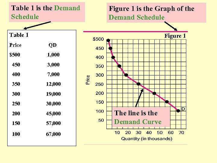 Table 1 is the Demand Schedule Figure 1 is the Graph of the Demand