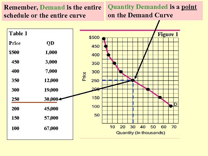 Remember, Demand is the entire Quantity Demanded is a point on the Demand Curve