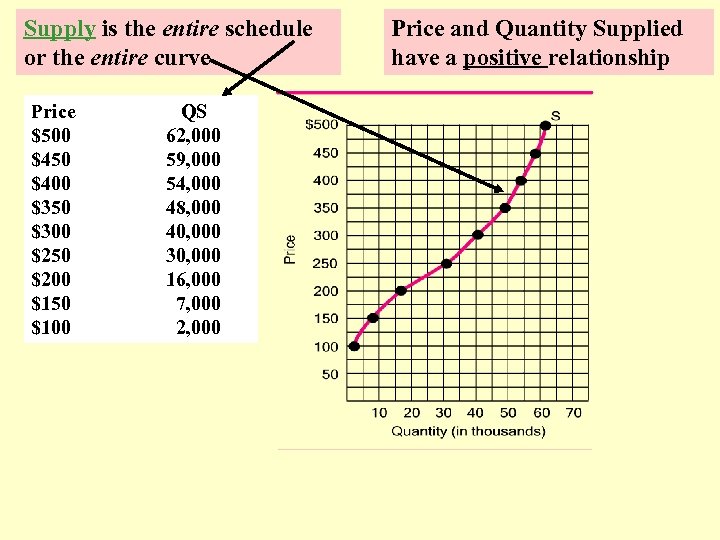 Supply is the entire schedule or the entire curve Price $500 $450 $400 $350