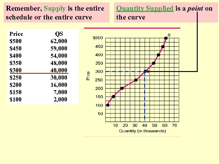 Remember, Supply is the entire schedule or the entire curve Price $500 $450 $400