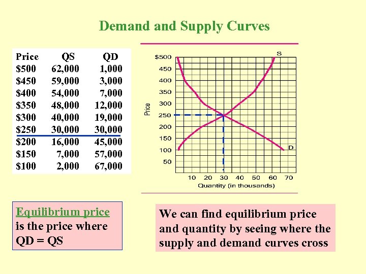 Demand Supply Curves Price $500 $450 $400 $350 $300 $250 $200 $150 $100 QS