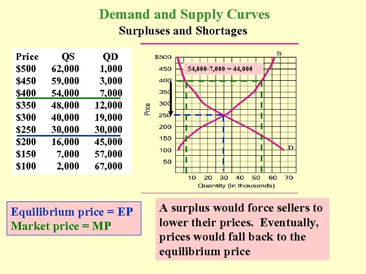 Demand Supply Curves Surpluses and Shortages Price $500 $450 $400 $350 $300 $250 $200