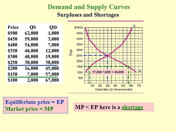 Demand Supply Curves Surpluses and Shortages Price $500 $450 $400 $350 $300 $250 $200