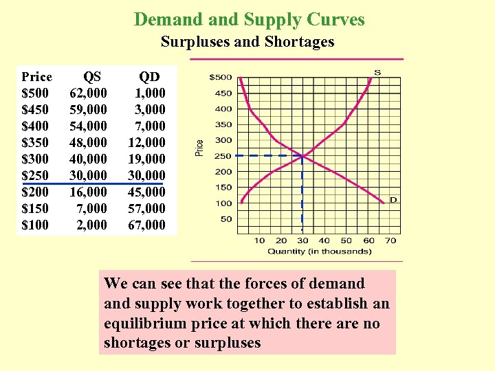 Demand Supply Curves Surpluses and Shortages Price $500 $450 $400 $350 $300 $250 $200