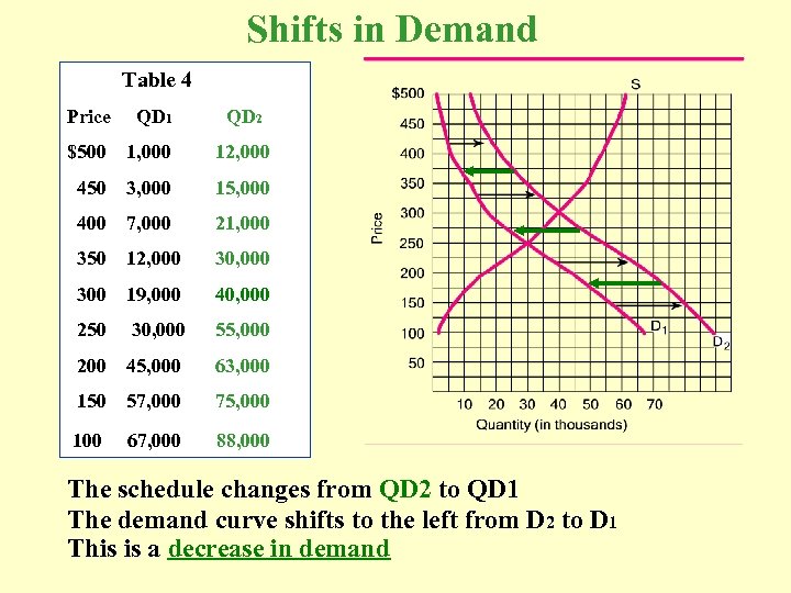 Shifts in Demand Table 4 Price QD 1 QD 2 $500 1, 000 12,