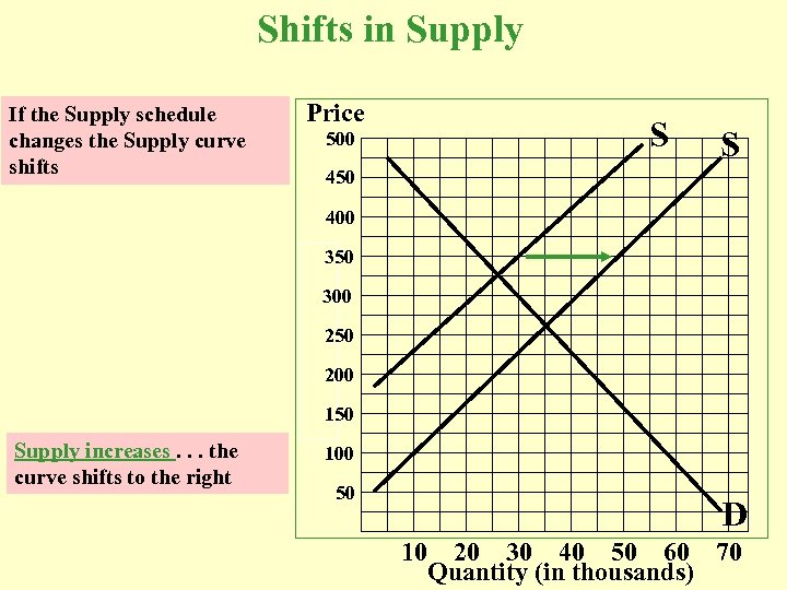 Shifts in Supply If the Supply schedule changes the Supply curve shifts Price 500