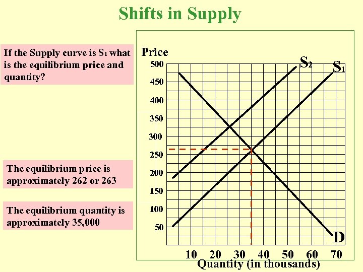 Shifts in Supply If the Supply curve is S 1 what is the equilibrium