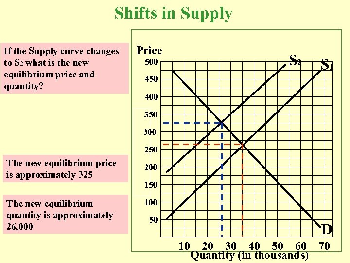 Shifts in Supply If the Supply curve changes to S 2 what is the