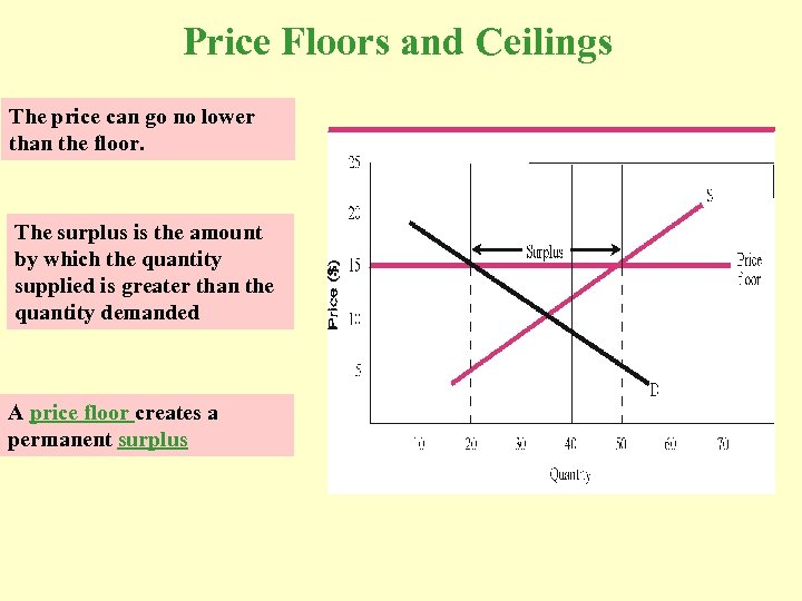 Price Floors and Ceilings The price can go no lower than the floor. The