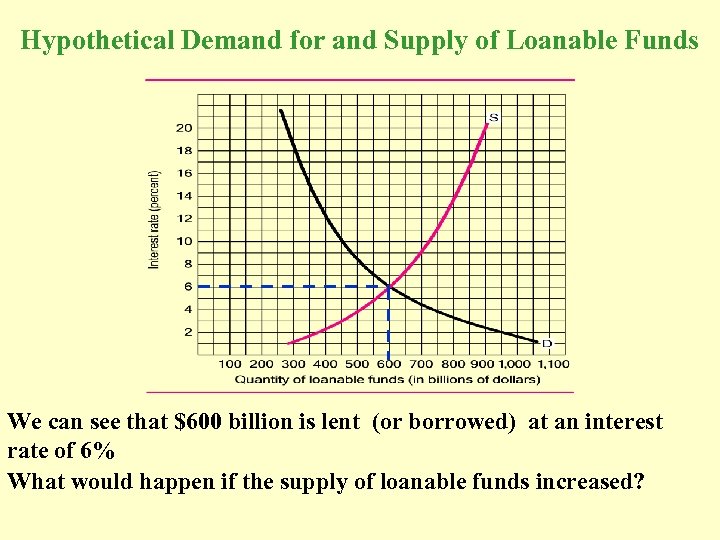 Hypothetical Demand for and Supply of Loanable Funds We can see that $600 billion