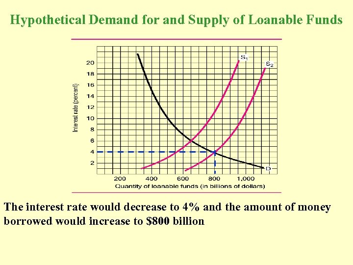 Hypothetical Demand for and Supply of Loanable Funds The interest rate would decrease to