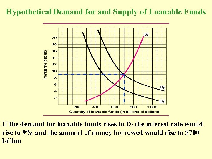 Hypothetical Demand for and Supply of Loanable Funds If the demand for loanable funds