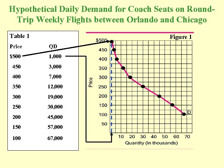 Hypothetical Daily Demand for Coach Seats on Round. Trip Weekly Flights between Orlando and