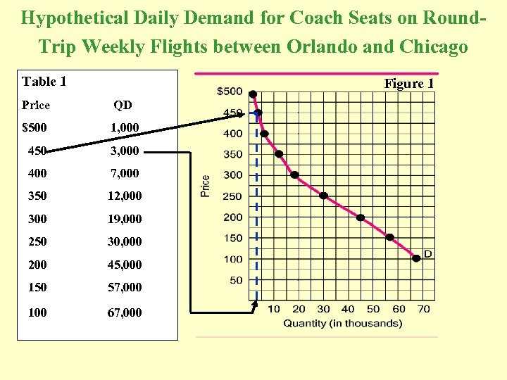 Hypothetical Daily Demand for Coach Seats on Round. Trip Weekly Flights between Orlando and