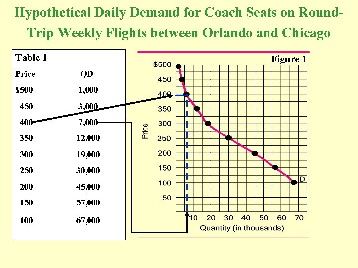 Hypothetical Daily Demand for Coach Seats on Round. Trip Weekly Flights between Orlando and