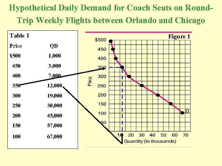 Hypothetical Daily Demand for Coach Seats on Round. Trip Weekly Flights between Orlando and