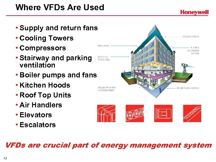 Where VFDs Are Used • Supply and return fans • Cooling Towers • Compressors