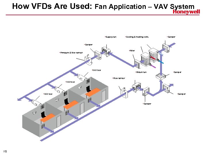  How VFDs Are Used: Fan Application – VAV System • Supply fan •