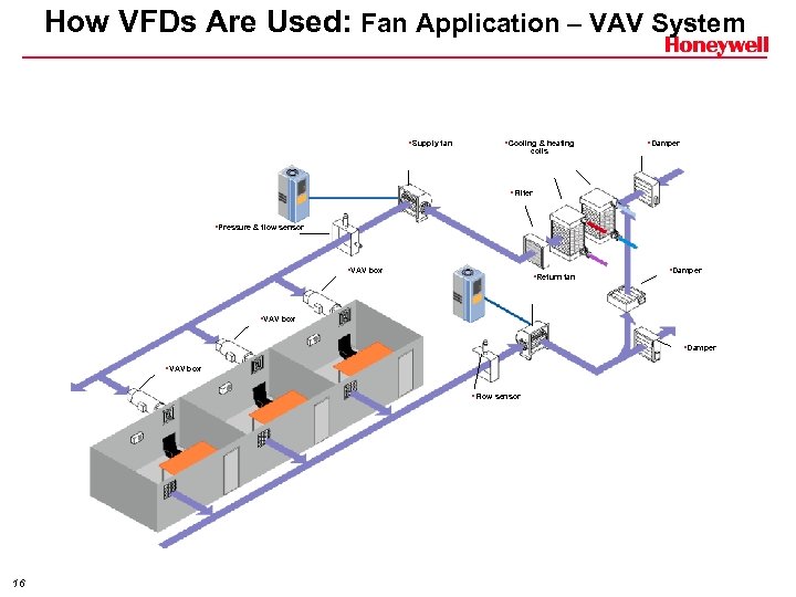  How VFDs Are Used: Fan Application – VAV System • Supply fan •