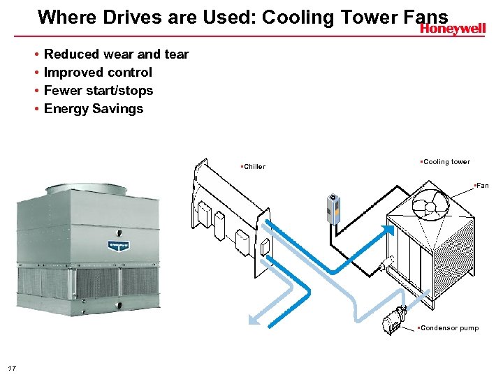  Where Drives are Used: Cooling Tower Fans • • Reduced wear and tear