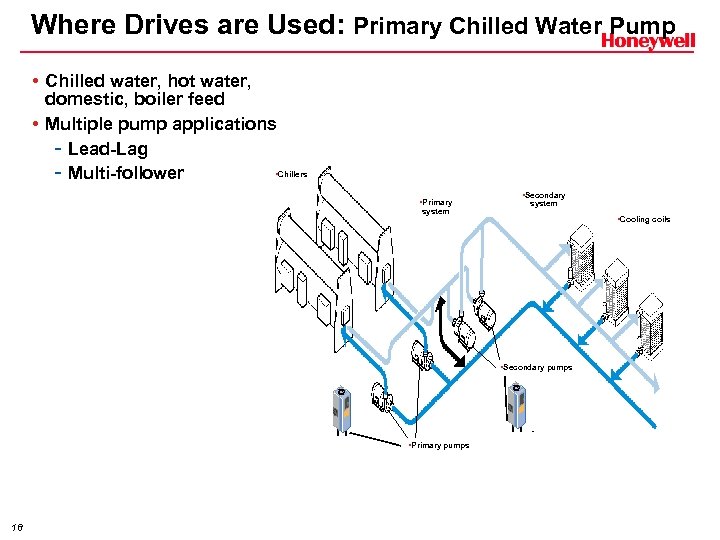  Where Drives are Used: Primary Chilled Water Pump • Chilled water, hot water,