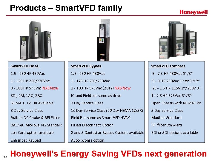 Products – Smart. VFD family Smart. VFD HVAC 1. 5 - 250 HP 480