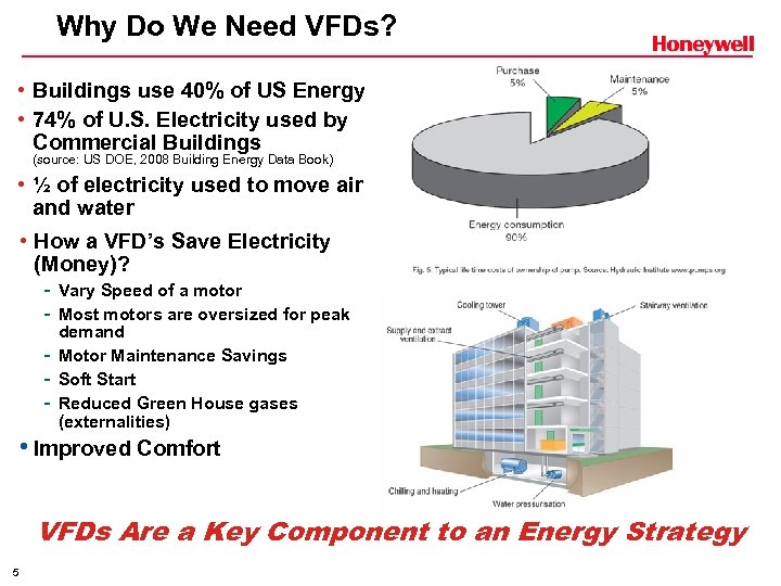 Why Do We Need VFDs? • Buildings use 40% of US Energy • 74%