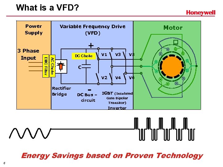 What is a VFD? Power Supply Motor + Rectifier Bridge DC Choke V 1