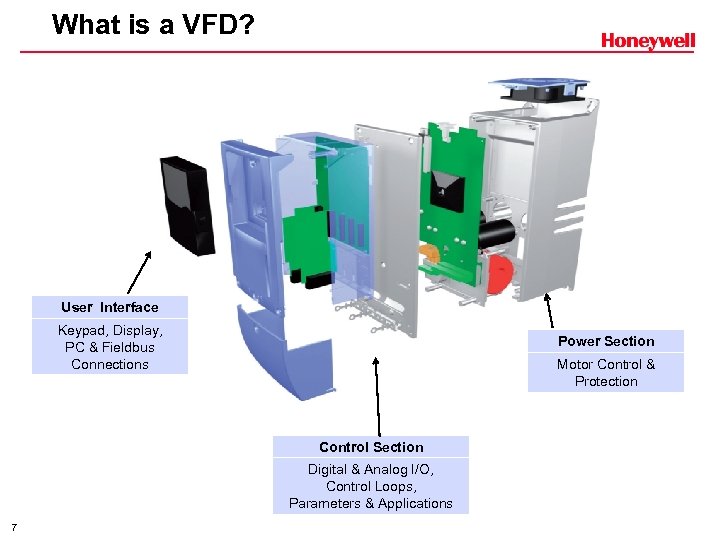 What is a VFD? User Interface Keypad, Display, PC & Fieldbus Connections Power Section