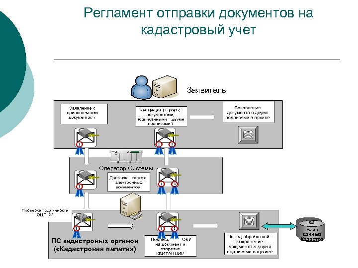Регламент отправки документов на кадастровый учет Заявитель Оператор Системы ПС кадастровых органов ( «Кадастровая