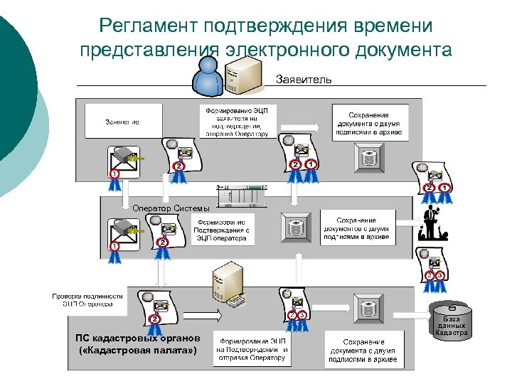 Регламент подтверждения времени представления электронного документа Заявитель Оператор Системы ПС кадастровых органов ( «Кадастровая