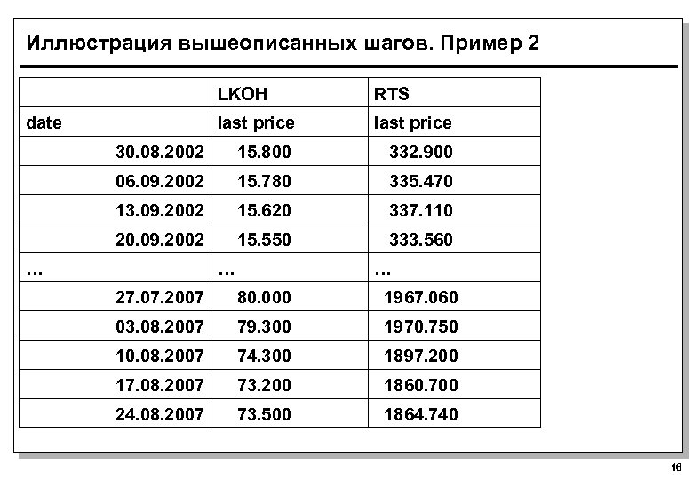 Иллюстрация вышеописанных шагов. Пример 2 LKOH RTS date last price 30. 08. 2002 15.