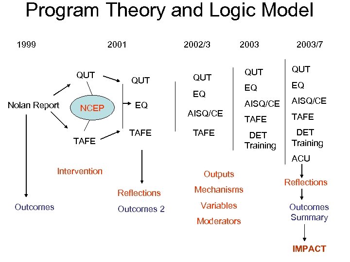 Program Theory and Logic Model 1999 2001 QUT 2002/3 QUT 2003 QUT EQ Nolan