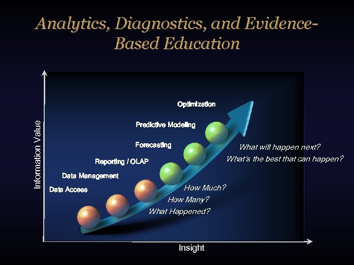 Analytics, Diagnostics, and Evidence. Based Education Information Value Optimization Predictive Modeling Forecasting What will