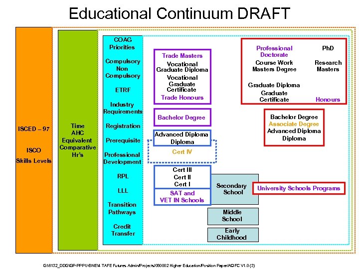 Educational Continuum DRAFT COAG Priorities Compulsory Non Compulsory ETRF Industry Requirements ISCED – 97