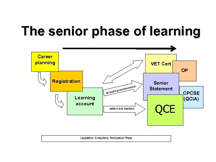 The senior phase of learning Career planning VET Cert OP Registration all lea rning