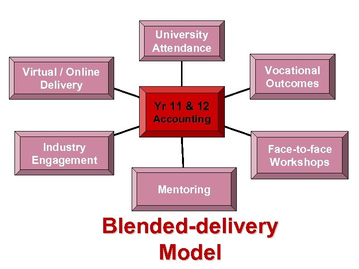 University Attendance Vocational Outcomes Virtual / Online Delivery Yr 11 & 12 Accounting Industry