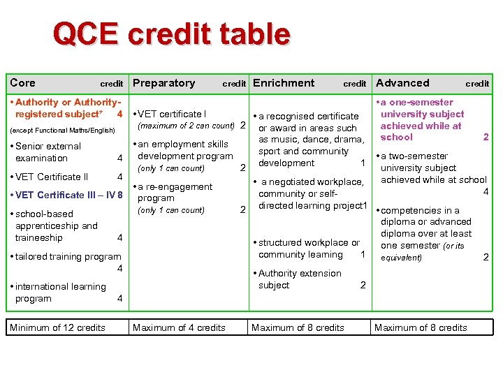 QCE credit table Core credit Preparatory credit Enrichment credit • Authority or Authorityregistered subject*